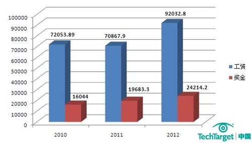 2011年数据库工程师薪酬调查报告发布