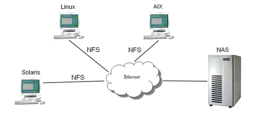 存储那些事：NAS存储系统相关协议之NFS