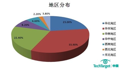 2011数据库薪酬：DBA收入华东地区最高