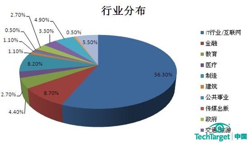 2011数据库薪酬：DBA收入华东地区最高