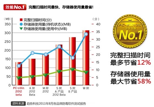 趋势PC-cillin2012为用户提供至极防护