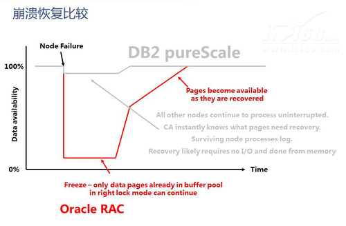 DB2 pureScale与Oracle RAC功能对比
