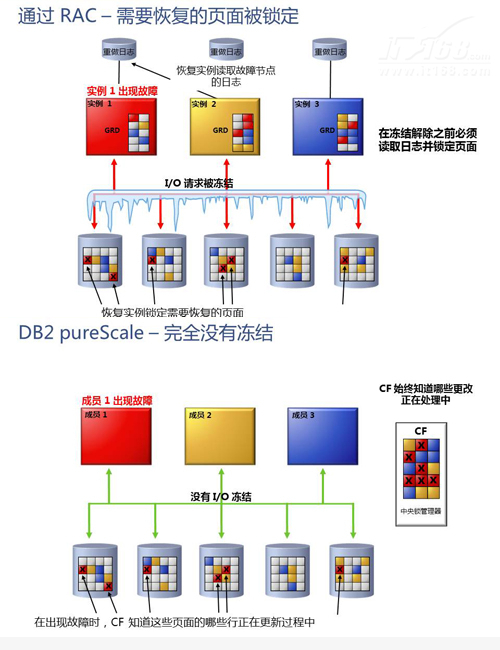 DB2 pureScale与Oracle RAC功能对比