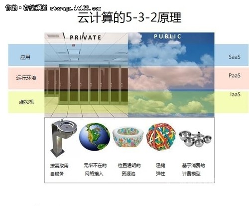 云计算与虚拟化到底有何不同?