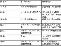 电商成黑客敛财新手段 90%用户数据外泄