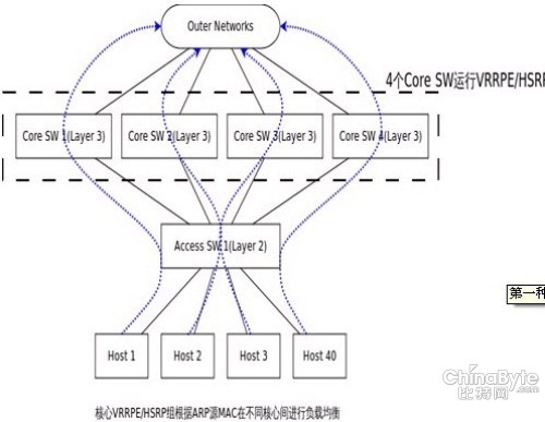 二层多路径环境中的网关负载均衡