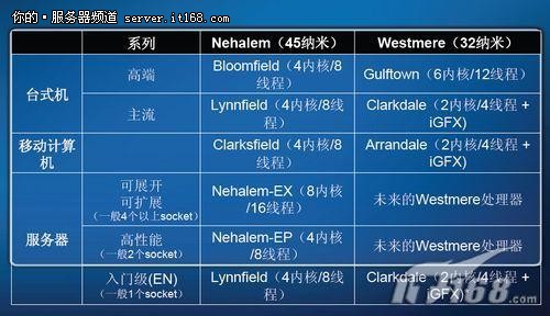 代号为Nehalem-EX的至强7500系列 