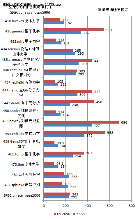 SPEC CPU 2006处理器子系统性能测试