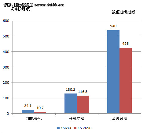 至强E5-2690服务器功耗测试