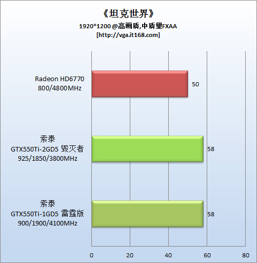 《坦克世界》测试结果