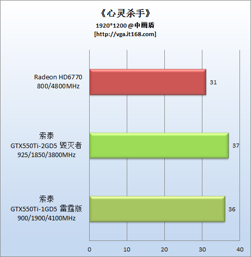 《心灵杀手》测试结果