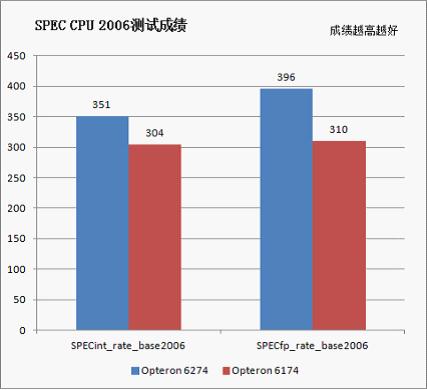 SPEC CPU 2006性能测试