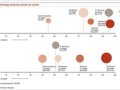 云计算和社交网络将推动美科技业重组