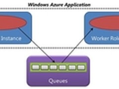 微软云平台Azure通信机制跨越异构云端