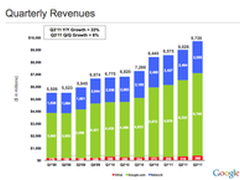 谷歌移动平台的摇钱树是iOS还是Android