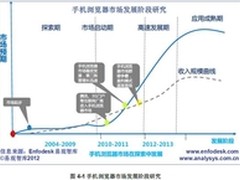 2011年Q4手机QQ浏览器市场份额第一