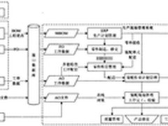 探讨飞机制造企业ERP与PDM的集成应用
