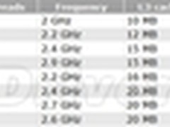 四路Xeon E5-4600完整型号、规格曝光