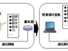 论云计算发展关键问题及可持续发展性