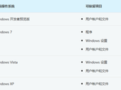 Win7可直接升级安装Win8消费者预览版