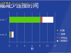 秒速恢复 windows8 Wi-Fi链接速度测试
