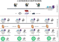 信息安全新焦点：工业控制系统安全