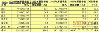 Gartner报告:戴尔崭露头角 难撼IBM地位