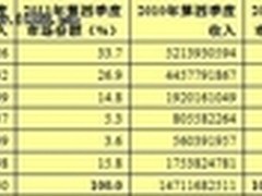 Gartner报告:戴尔崭露头角 难撼IBM地位