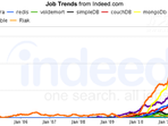 2012年NoSQL就业趋势分析：DBA如何选择