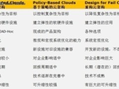 颠覆传统云计算分类 走进云计算2.0时代