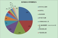 2011-12年 中国Hadoop应用趋势调查报告