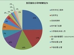 2011-12年 中国Hadoop应用趋势调查报告