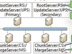 淘宝海量数据库OceanBase:系统架构详解