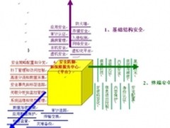 高机密信息网络 普华打造云安全护卫舰