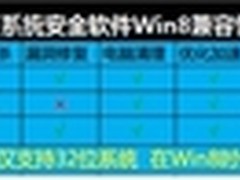 四款国产系统安全软件Win8兼容性报告