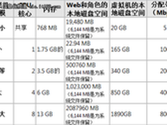Windows Azure选择Web实例大小注意事项