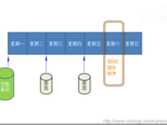 SQL Server日志在简单恢复模式下的角色
