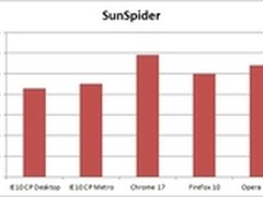 Windows8下谁最快？IE10单挑三大浏览器