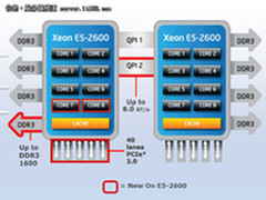 新平台新突破 9款至强E5服务器横向评测