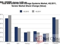 IDC报告：EMC起势迅猛 NetApp急需改观