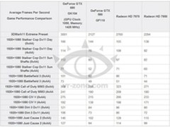 性能与HD7970持平 GTX680测试成绩曝光