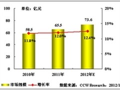 十二五保险行业IT投资进入持续增长期