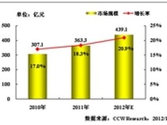 2012年教育行业IT投资同比增长率超20%