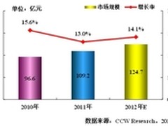 2012流通行业IT投资仍将维持较高增速