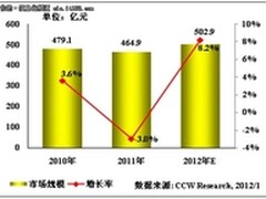 2012年政府行业“云”将成未来最大亮点