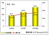 2012年互联网信息化建设重装上阵