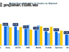 雅图品牌2011第四季度排名世界第四