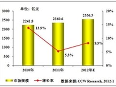 中小微企业：2012年信息化投资缓慢复苏