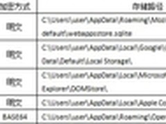 HTML5代替Cookie? HTML5本地存储安全性