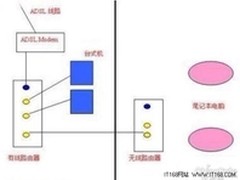 实现路由器有线+无线的混合体网络